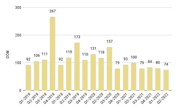 Mid-Beach and North-Beach Luxury Condo Quarterly Days on Market 2018-2022 – Fig. 14
