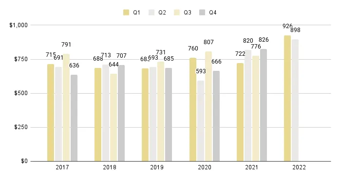 Sunny Isles Beach Quarterly Price per Sq. Ft. 2017-2022 - Fig. 23