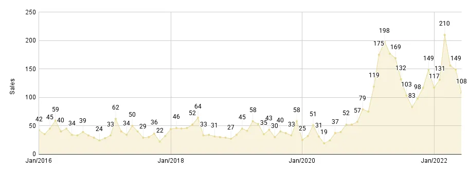 Miami Beach Luxury Condo Monthly Sales from Jan. 2016 to Jun. 2022 - Fig. 2.2