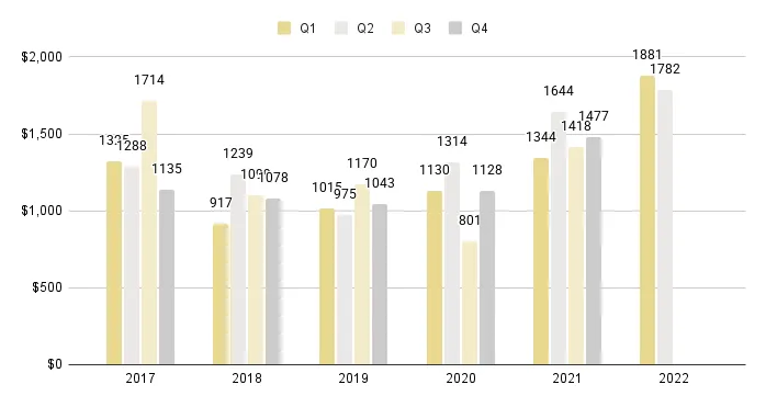 Fisher Island Quarterly Price per Sq. Ft. 2017-2022 - Fig. 28