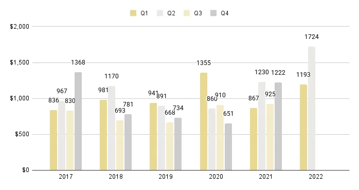 Surfside & Bal Harbour Quarterly Price per Sq. Ft. 2017-2022 - Fig. 18