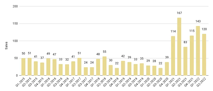 South Beach Luxury Condo Quarterly Sales 2015-2022 - Fig. 7.1