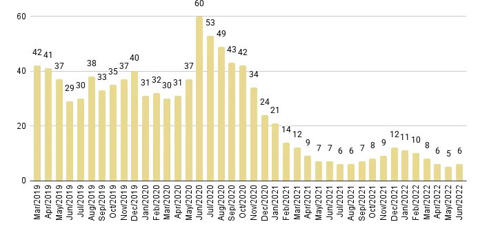 Mid-Beach and North-Beach Months of Inventory from Mar. 2019 to Jun. 2022 - Fig. 15