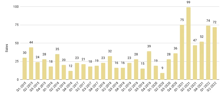 Mid-Beach and North-Beach Quarterly Sales 2015-2022 - Fig. 12.1