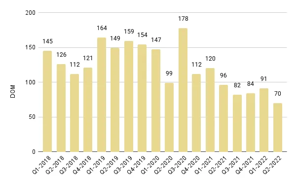 Miami Beach Quarterly Days on Market 2018-2022 – Fig. 4