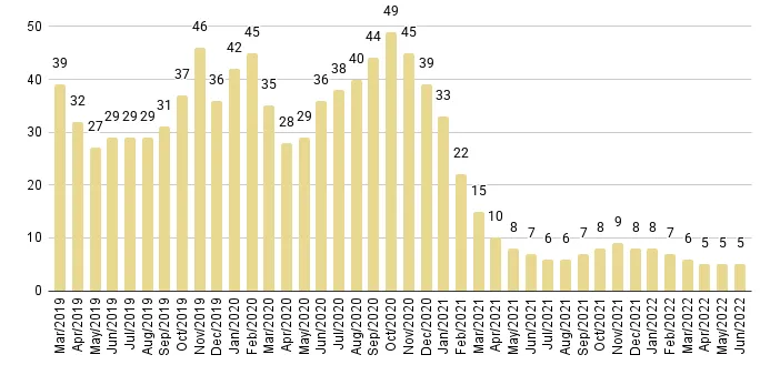 South Beach Months of Inventory from Mar. 2019 to Jun. 2022 - Fig. 10