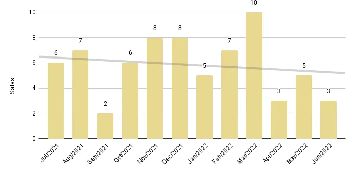 Fisher Island Luxury Condo 12-Month Sales with Trendline - Fig. 27.2