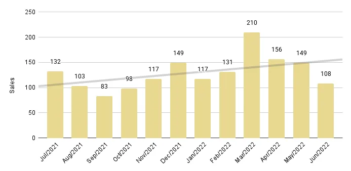 Miami Beach Luxury Condo 12-Month Sales with Trendline - Fig. 2.3