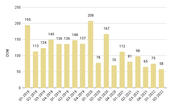 South Beach Luxury Condo Quarterly Days on Market 2018-2022 - Fig. 9