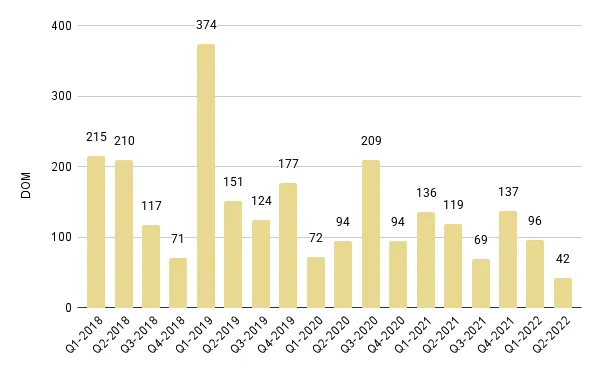 Fisher Island Quarterly Days on Market 2018-2022 – Fig. 29