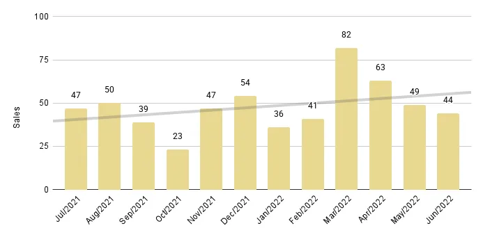 Sunny Isles Beach Luxury Condo 12-Month Sales with Trendline - Fig. 22.2