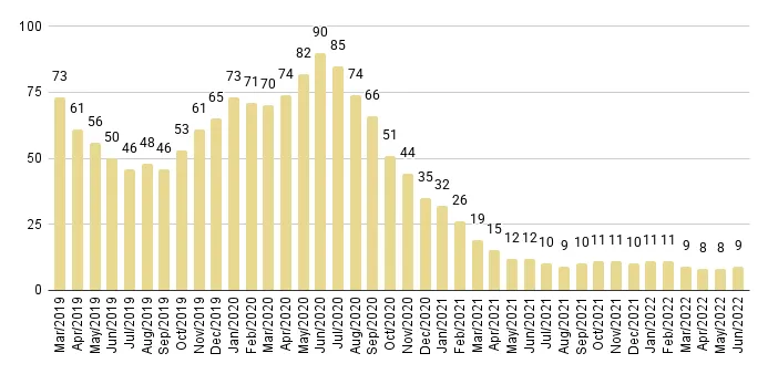 Sunny Isles Beach Months of Inventory from Mar. 2019 to Jun. 2022 - Fig. 25