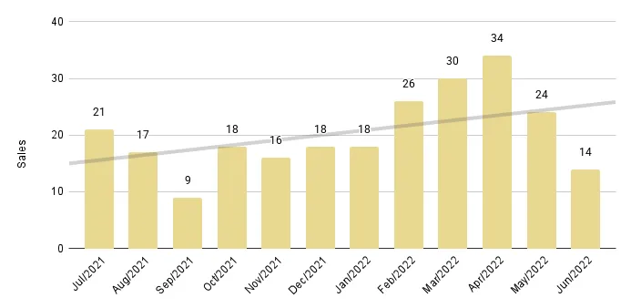 Mid-Beach and North-Beach 12-Month Sales with Trendline - Fig. 12.2