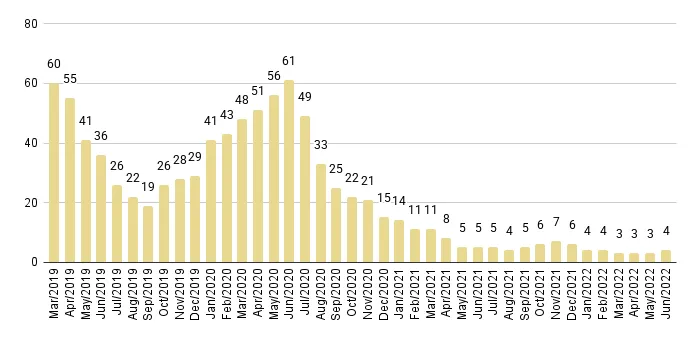 Fisher Island Months of Inventory from Mar. 2019 to Jun. 2022 - Fig. 30