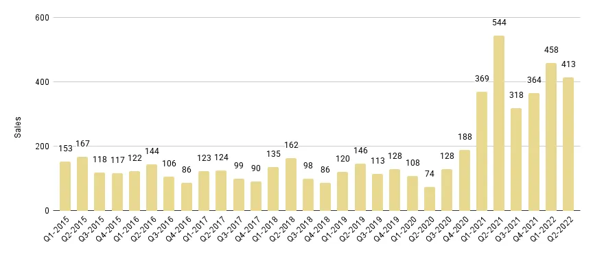 Miami Beach Luxury Condo Quarterly Sales 2015-2022 - Fig. 2.1