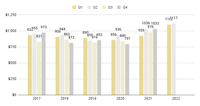 Miami Beach Quarterly Sales Price per Sq. Ft. 2017-2022 - Fig. 3