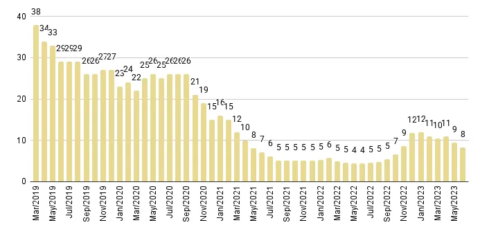 Coral Gables & Coconut Grove Luxury Condo Months of Inventory from Mar. 2019 to Jun. 2023 - Fig. 5