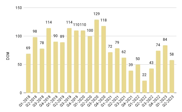 Coral Gables & Coconut Grove Luxury Condo Quarterly Days on Market 2018-2023 – Fig. 4