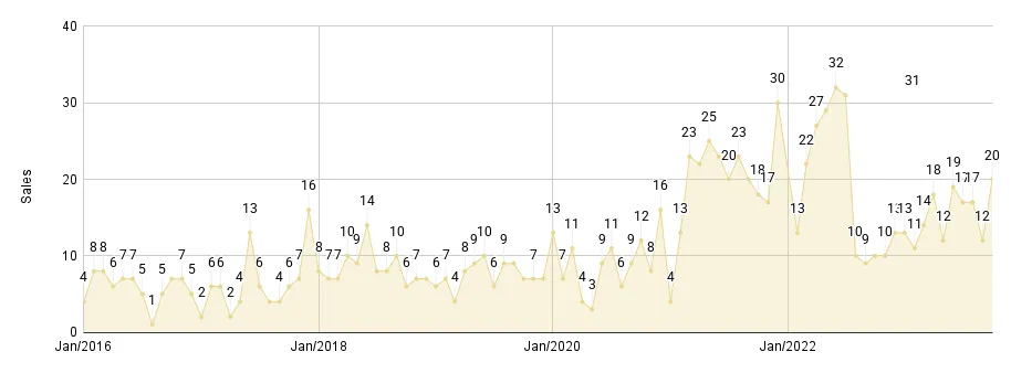 Coral Gables & Coconut Grove Luxury Condo Monthly Sales from Jan. 2016 to June 2023 - Fig. 2.2