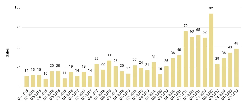 Coral Gables & Coconut Grove Luxury Condo Quarterly Sales 2015 - 2023 - Fig. 2.1
