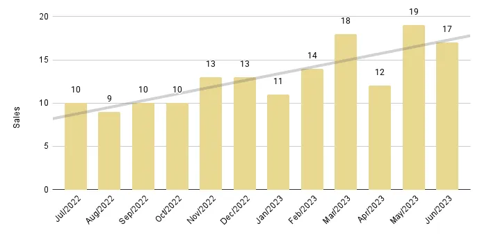 Coral Gables & Coconut Grove Luxury Condo 12-Month Sales with Trendline - Fig. 2.3