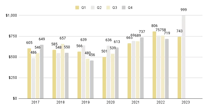 Coral Gables & Coconut Grove Luxury Condo Quarterly Price per Sq. Ft. 2017-2023 - Fig. 3