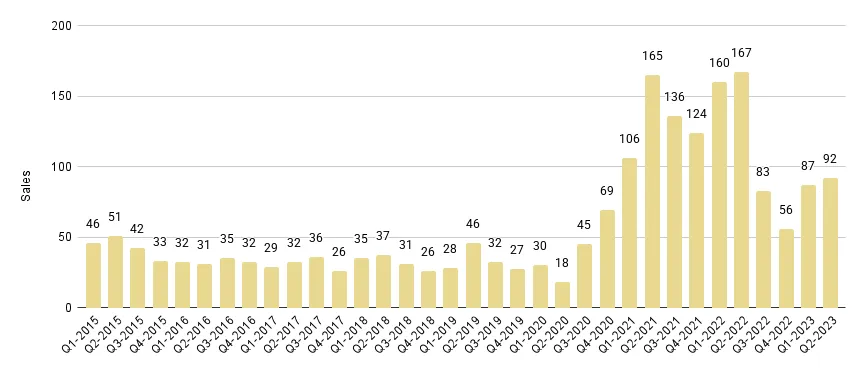 Sunny Isles Beach Luxury Condo Quarterly Sales 2015-2023 - Fig. 22.1