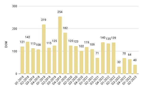 Surfside & Bal Harbour Quarterly Days on Market 2018-2023 – Fig. 19