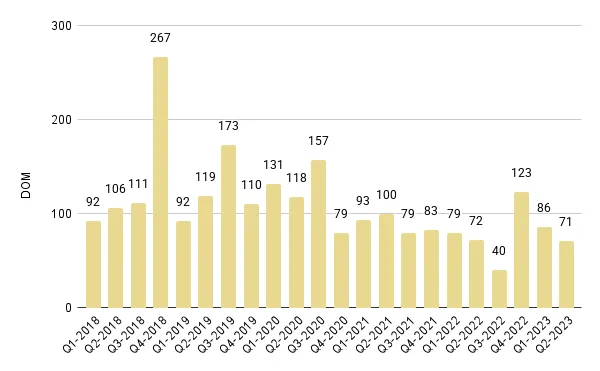 Mid-Beach and North-Beach Luxury Condo Quarterly Days on Market 2018-2023 – Fig. 14