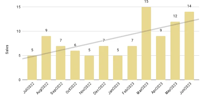 Surfside & Bal Harbour 12-Month Sales with Trendline - Fig. 17.2