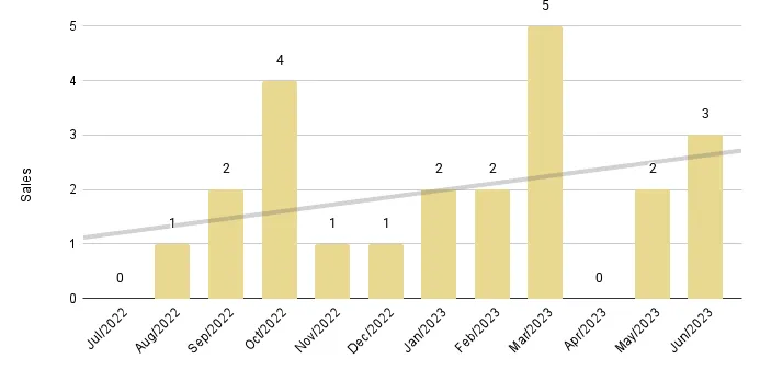Fisher Island Luxury Condo 12-Month Sales with Trendline - Fig. 27.2