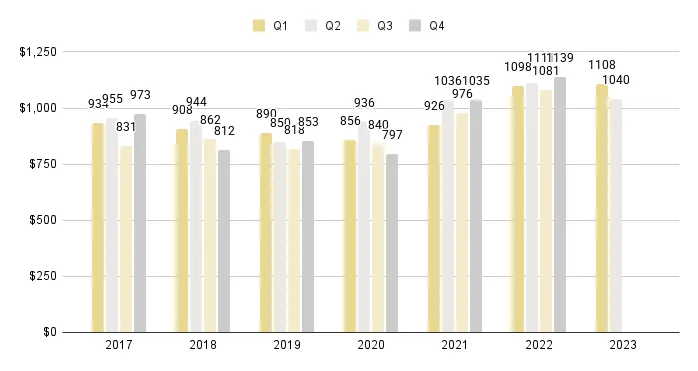 Miami Beach Quarterly Sales Price per Sq. Ft. 2017-2023 - Fig. 3
