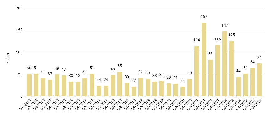 South Beach Luxury Condo Quarterly Sales 2015-2023 - Fig. 7.1