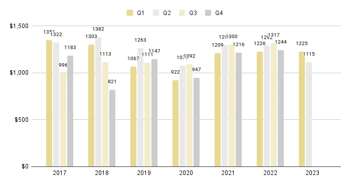 South Beach Luxury Condo Quarterly Price per Square Foot 2017-2023 - Fig. 8