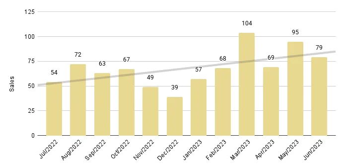 Miami Beach Luxury Condo 12-Month Sales with Trendline - Fig. 2.3
