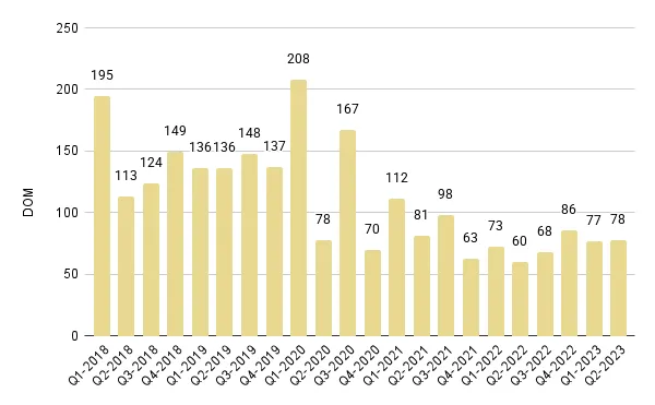 South Beach Luxury Condo Quarterly Days on Market 2018-2023 - Fig. 9