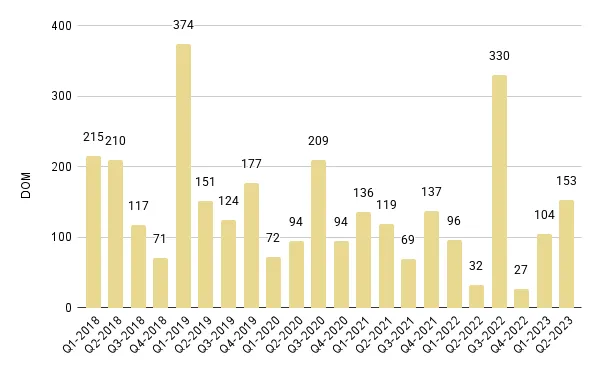 #Fisher Island Quarterly Days on Market 2018-2023 – Fig. 29