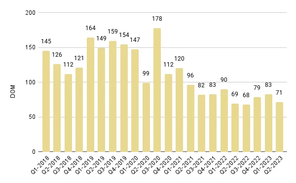Miami Beach Quarterly Days on Market 2018-2023 – Fig. 4