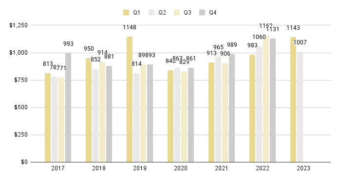 Mid-Beach and North-Beach Quarterly Price per Sq. Ft. 2017-2023 - Fig. 13