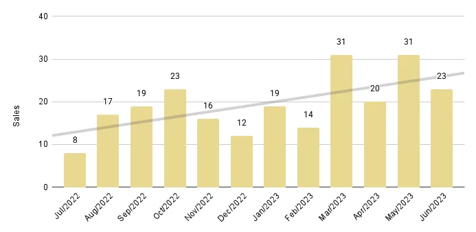 South Beach Luxury Condo 12-Month Sales with Trendline - Fig. 7.2