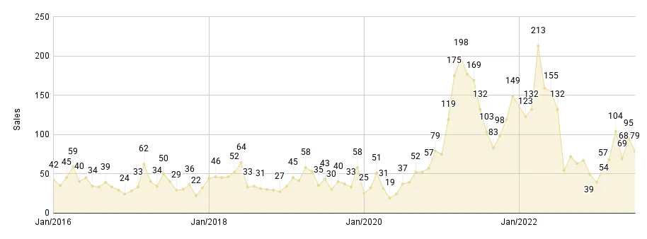 Miami Beach Luxury Condo Monthly Sales from Jan. 2016 to Jun. 2023 - Fig. 2.2