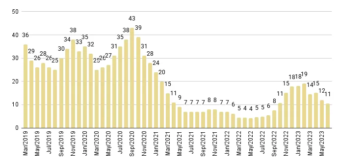 Surfside & Bal Harbour Months of Inventory from Mar. 2019 to Jun. 2023 - Fig. 20