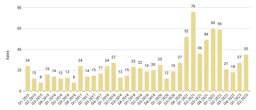 Surfside & Bal Harbour Quarterly Sales 2015-2023 - Fig. 17.1