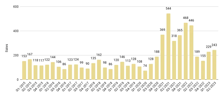 Miami Beach Luxury Condo Quarterly Sales 2015-2023 - Fig. 2.1
