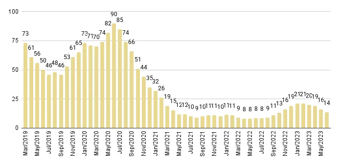 Sunny Isles Beach Months of Inventory from Mar. 2019 to Jun. 2023 - Fig. 25