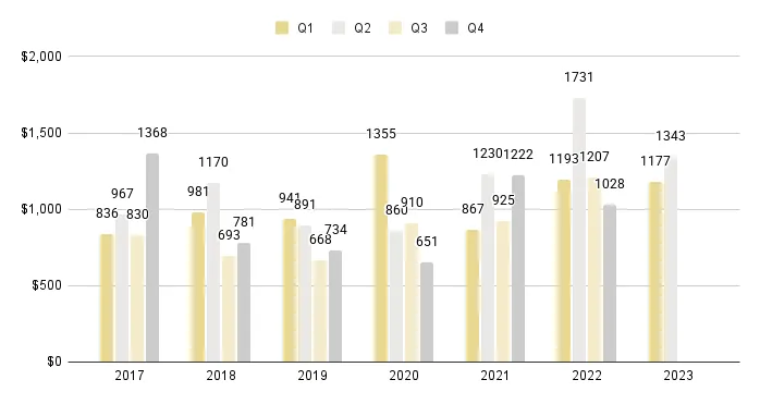 Surfside & Bal Harbour Quarterly Price per Sq. Ft. 2017-2023 - Fig. 18
