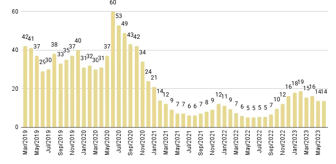 Mid-Beach and North-Beach Months of Inventory from Mar. 2019 to Jun. 2023 - Fig. 15