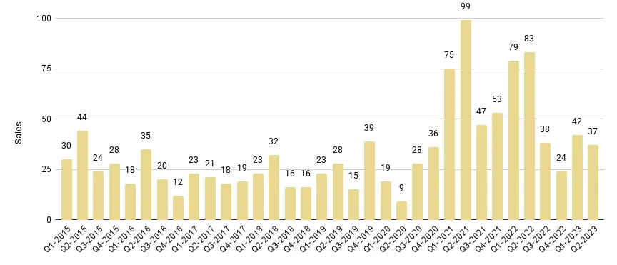 Mid-Beach and North-Beach Quarterly Sales 2015-2023 - Fig. 12.1