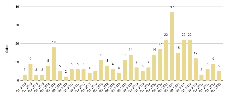 Fisher Island Luxury Condo Quarterly Sales 2015-2023 - Fig. 27.1