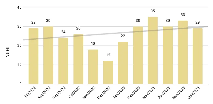 Sunny Isles Beach Luxury Condo 12-Month Sales with Trendline - Fig. 22.2